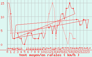 Courbe de la force du vent pour Madrid / Cuatro Vientos