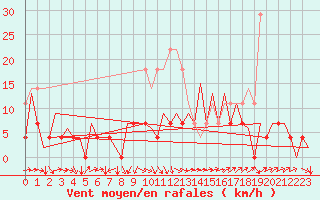 Courbe de la force du vent pour Bucuresti / Imh