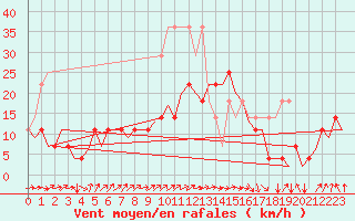 Courbe de la force du vent pour Luxembourg (Lux)