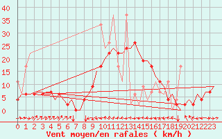 Courbe de la force du vent pour Enfidha Hammamet