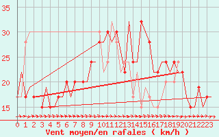 Courbe de la force du vent pour Valladolid / Villanubla
