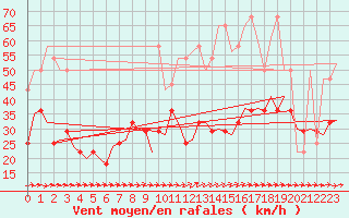 Courbe de la force du vent pour Ingolstadt