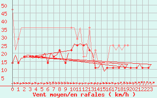 Courbe de la force du vent pour Erfurt-Bindersleben