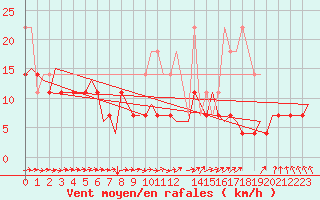 Courbe de la force du vent pour Schaffen (Be)