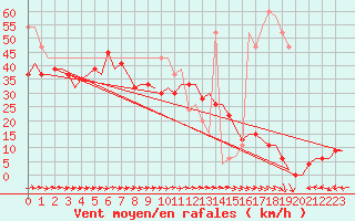 Courbe de la force du vent pour Roenne