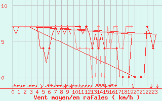 Courbe de la force du vent pour Celle