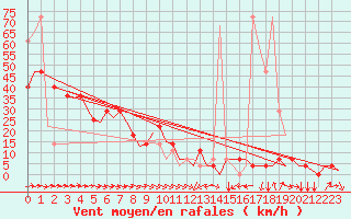 Courbe de la force du vent pour Altenstadt