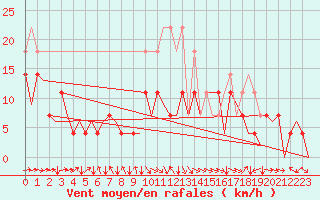 Courbe de la force du vent pour Kristiansund / Kvernberget