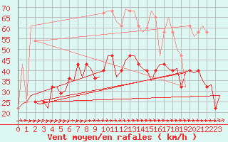 Courbe de la force du vent pour Altenstadt