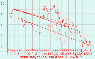 Courbe de la force du vent pour Dar-El-Beida