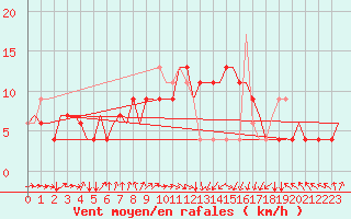 Courbe de la force du vent pour Tunis-Carthage