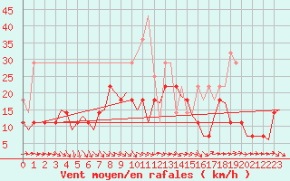 Courbe de la force du vent pour Kuusamo