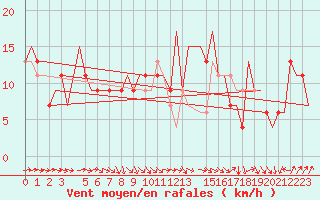 Courbe de la force du vent pour London / Heathrow (UK)