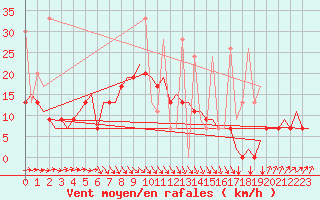 Courbe de la force du vent pour Trabzon