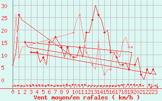 Courbe de la force du vent pour Santander / Parayas