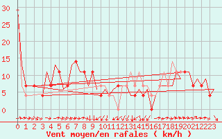 Courbe de la force du vent pour Poprad / Tatry