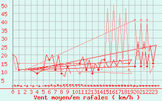 Courbe de la force du vent pour Melilla