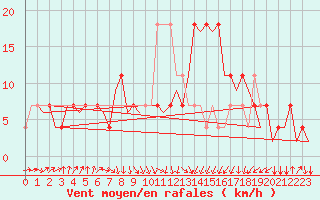 Courbe de la force du vent pour Lechfeld