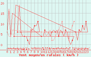 Courbe de la force du vent pour Huesca (Esp)
