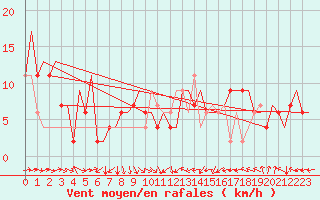 Courbe de la force du vent pour Zaragoza / Aeropuerto