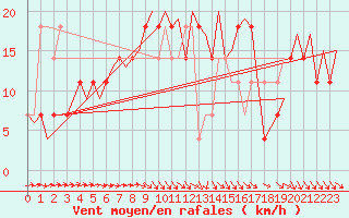 Courbe de la force du vent pour Stockholm / Bromma