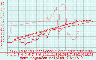 Courbe de la force du vent pour Visby Flygplats