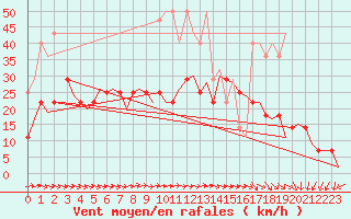 Courbe de la force du vent pour Berlin-Schoenefeld