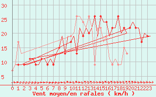 Courbe de la force du vent pour London / Heathrow (UK)