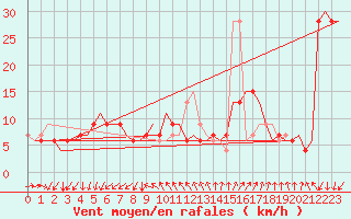 Courbe de la force du vent pour Venezia / Tessera