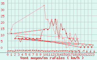 Courbe de la force du vent pour Krakow