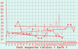 Courbe de la force du vent pour Haugesund / Karmoy