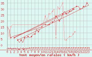 Courbe de la force du vent pour Lampedusa