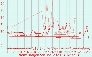 Courbe de la force du vent pour Diyarbakir