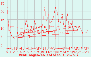 Courbe de la force du vent pour Salzburg-Flughafen