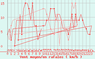 Courbe de la force du vent pour Barcelona / Aeropuerto