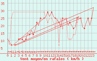 Courbe de la force du vent pour Linz / Hoersching-Flughafen