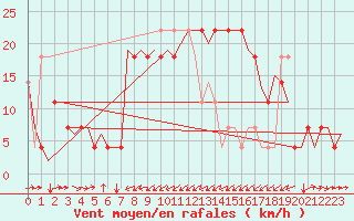 Courbe de la force du vent pour Poprad / Tatry