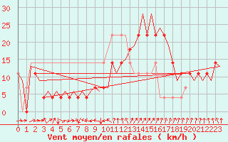 Courbe de la force du vent pour Borlange