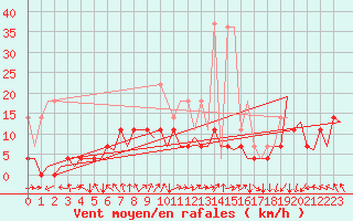 Courbe de la force du vent pour Duesseldorf