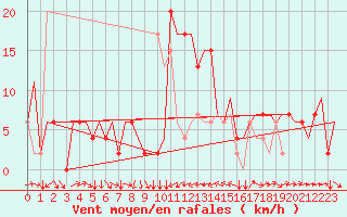 Courbe de la force du vent pour Verona / Villafranca