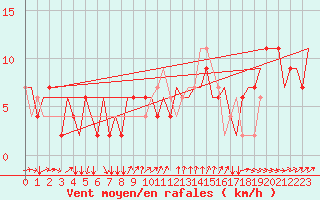 Courbe de la force du vent pour Torino / Caselle