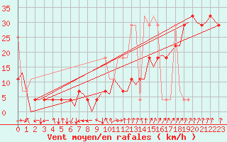 Courbe de la force du vent pour Tromso / Langnes