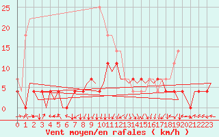 Courbe de la force du vent pour Arad