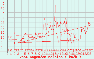 Courbe de la force du vent pour Tromso / Langnes