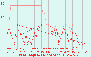 Courbe de la force du vent pour Vidsel