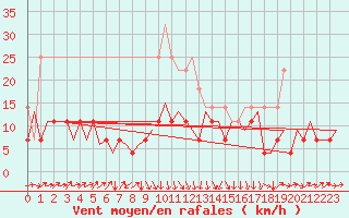 Courbe de la force du vent pour Cluj-Napoca