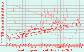 Courbe de la force du vent pour Melilla
