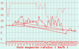 Courbe de la force du vent pour Leipzig-Schkeuditz