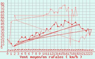 Courbe de la force du vent pour Laupheim
