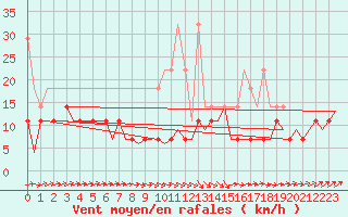 Courbe de la force du vent pour Volkel